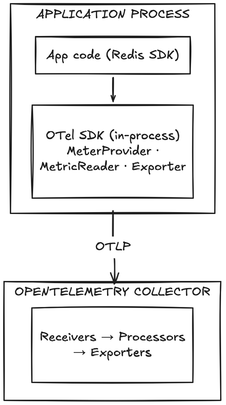 How Redis client metrics flow through the OpenTelemetry pipeline
